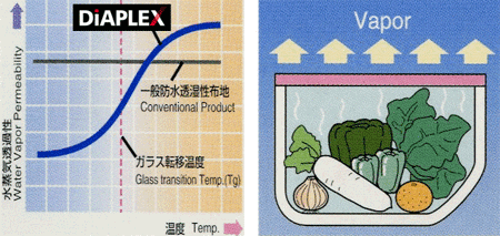 冷蔵庫透湿