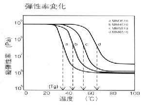 Modulus Change