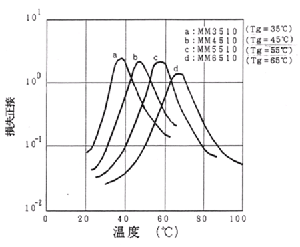 High damping